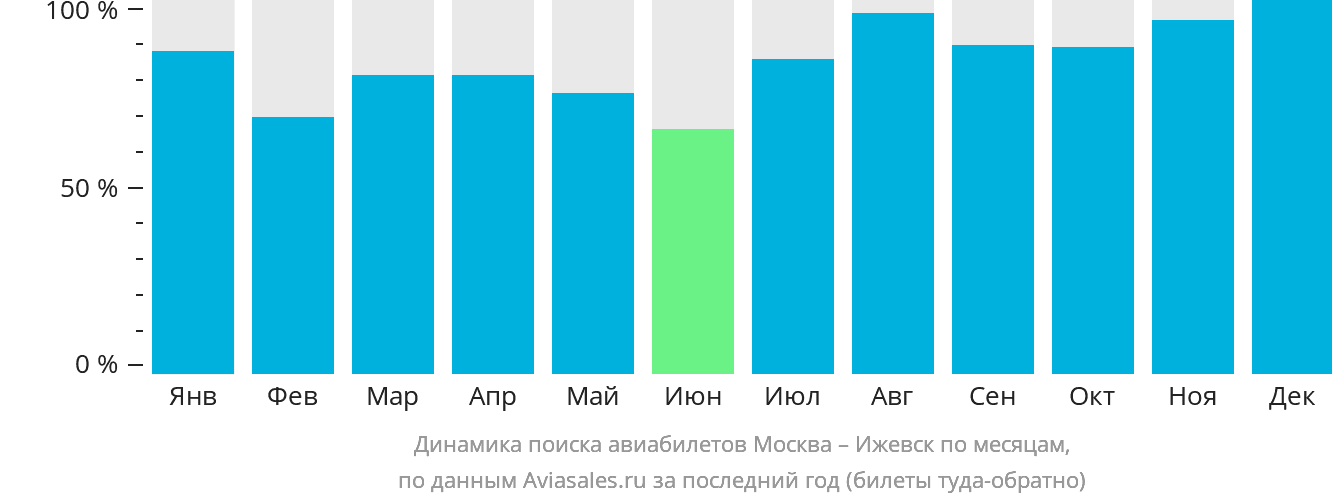 Динамика поиска авиабилетов из Москвы в Ижевск по месяцам