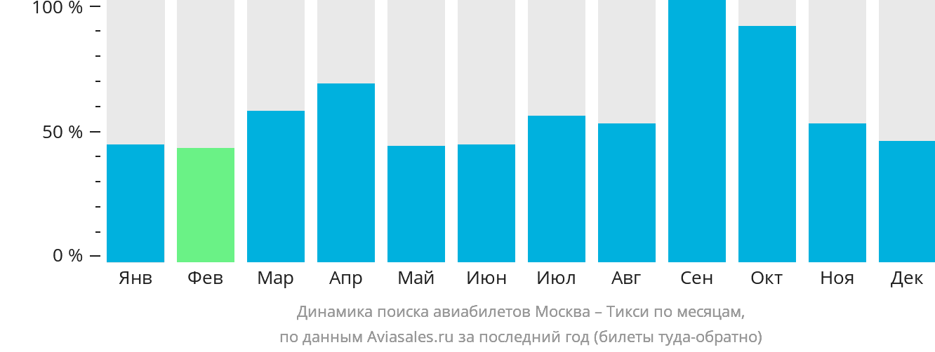 Динамика поиска авиабилетов из Москвы в Тикси по месяцам