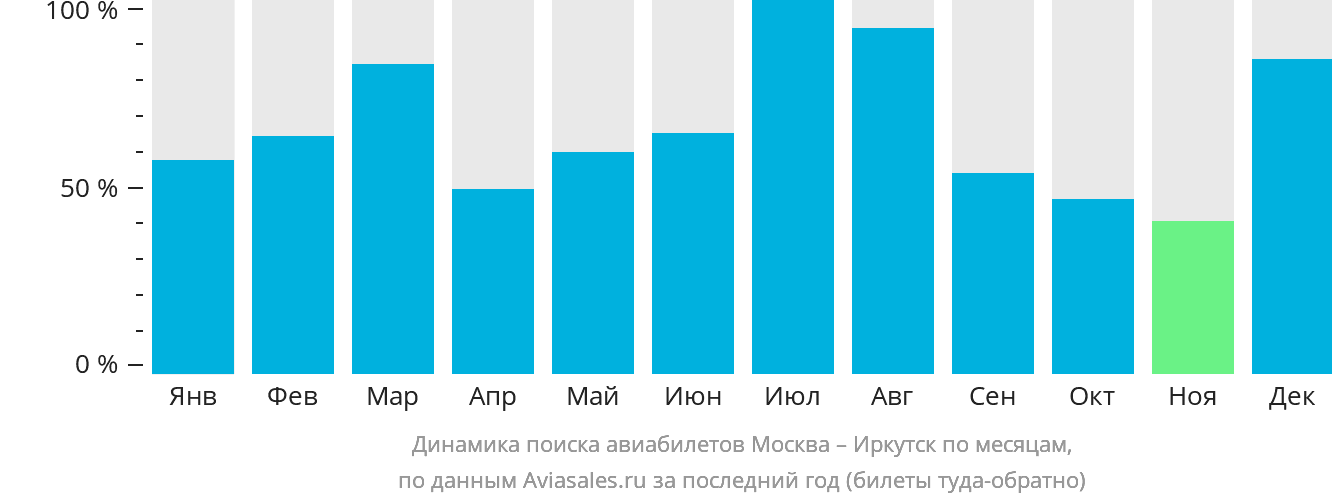 Динамика поиска авиабилетов из Москвы в Иркутск по месяцам