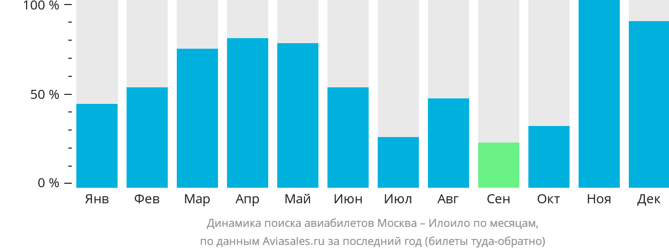Динамика поиска авиабилетов из Москвы в Илоило по месяцам