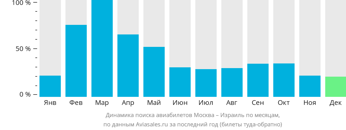 Динамика поиска авиабилетов из Москвы в Израиль по месяцам
