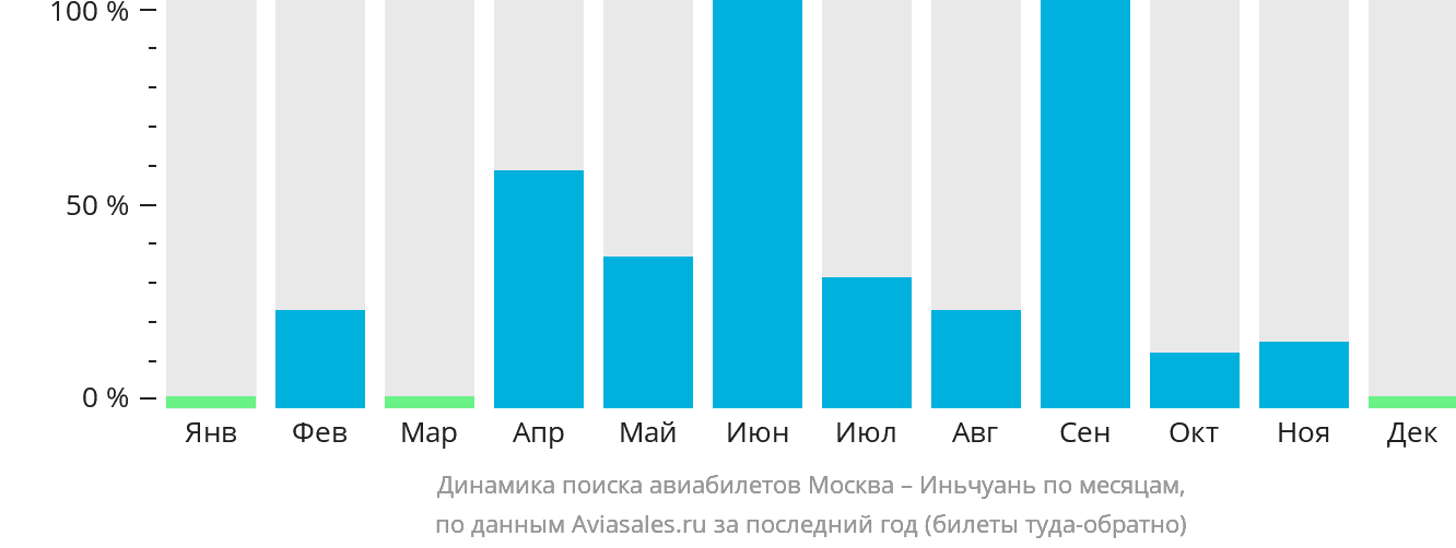 Динамика поиска авиабилетов из Москвы в Иньчуань по месяцам