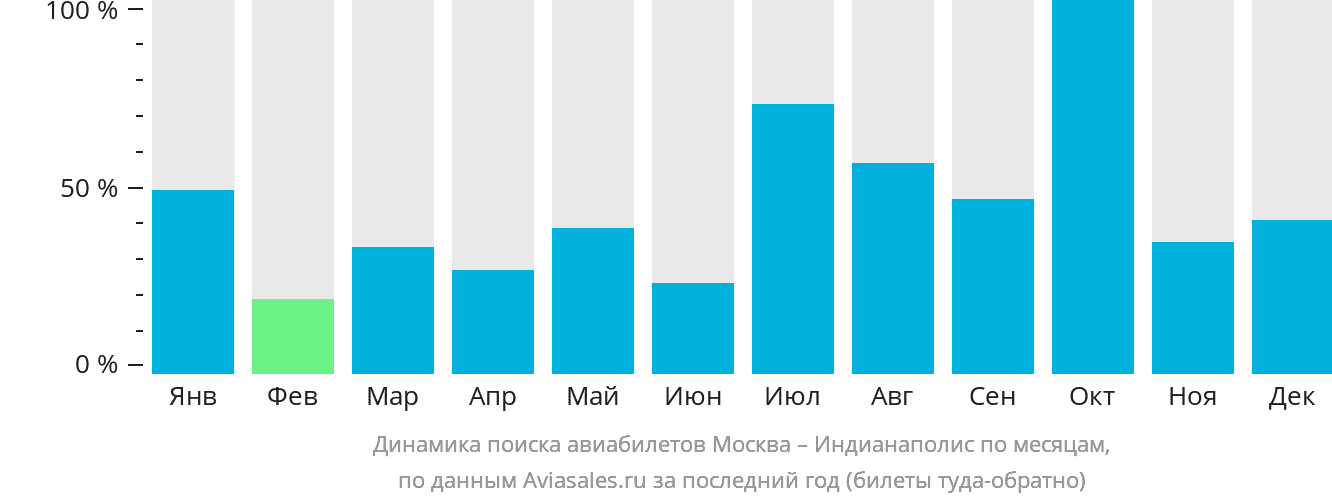 Динамика поиска авиабилетов из Москвы в Индианаполис по месяцам