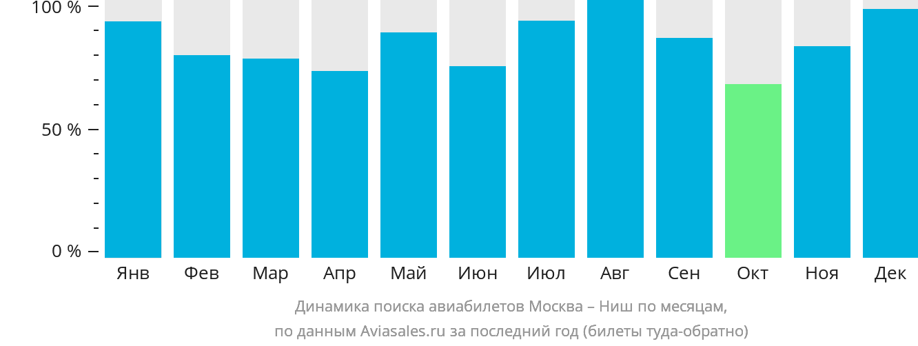 Динамика поиска авиабилетов из Москвы в Ниш по месяцам