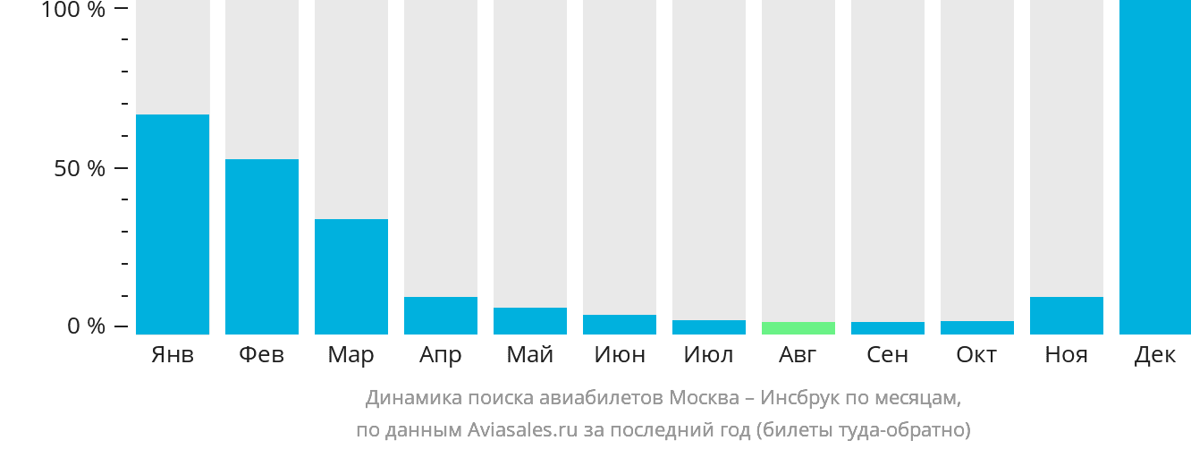 Динамика поиска авиабилетов из Москвы в Инсбрук по месяцам