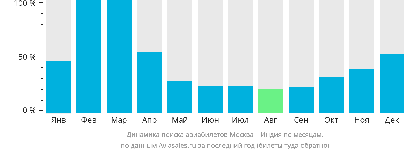 Динамика поиска авиабилетов из Москвы в Индию по месяцам