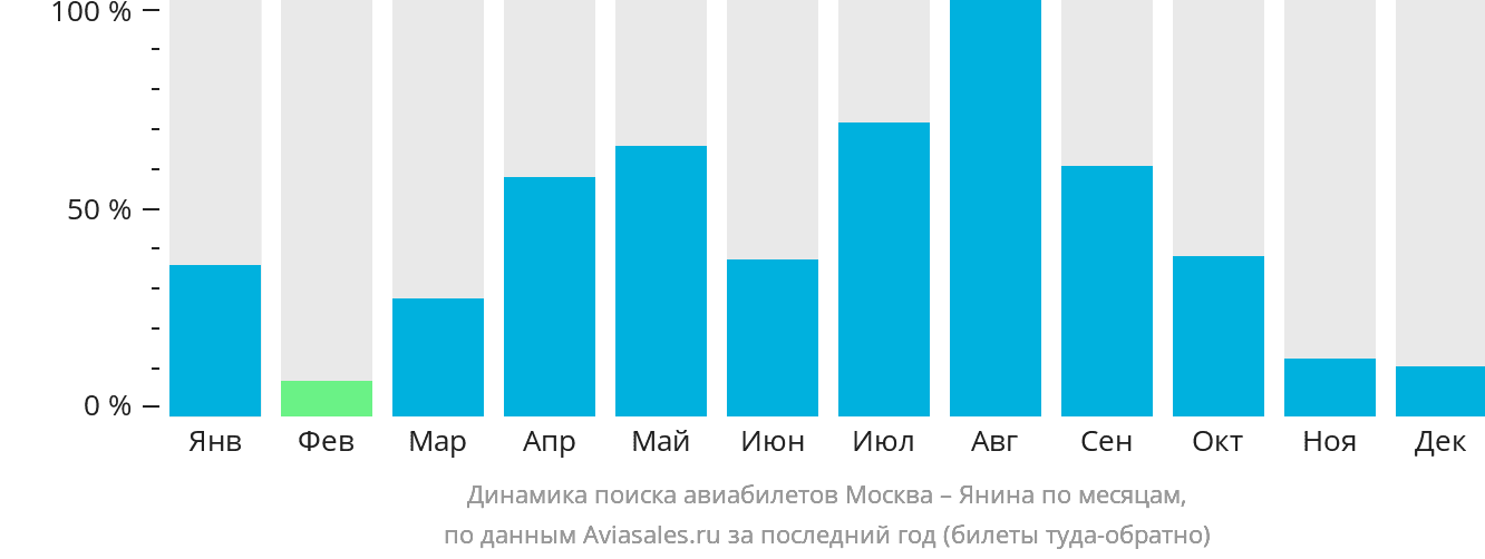 Динамика поиска авиабилетов из Москвы в Янину по месяцам