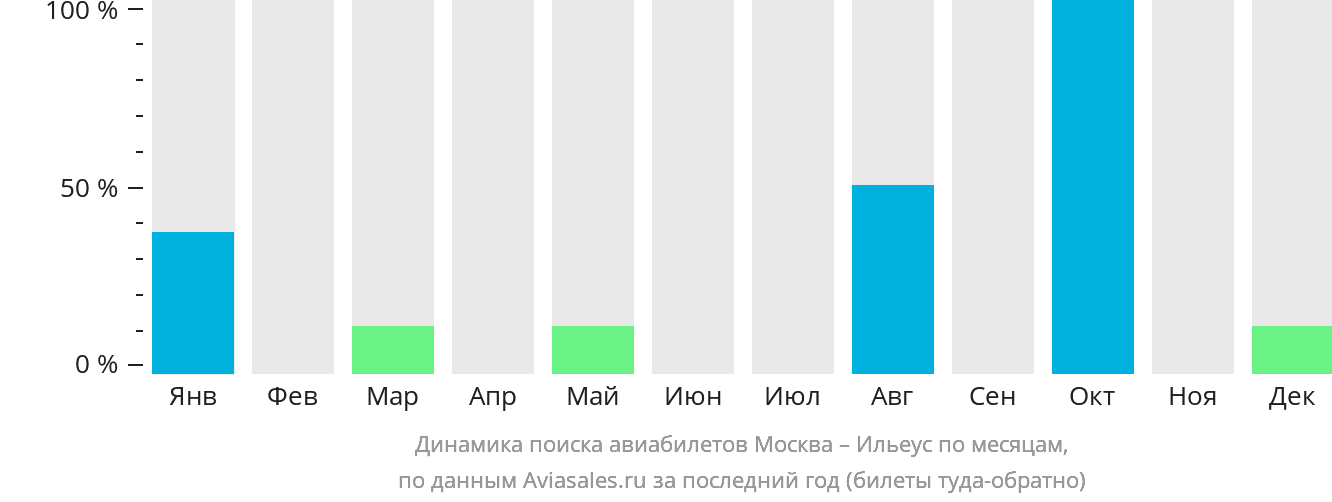 Динамика поиска авиабилетов из Москвы в Ильеус по месяцам