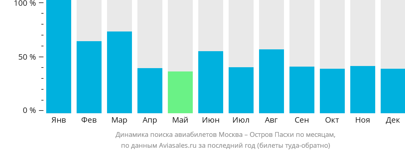 Динамика поиска авиабилетов из Москвы на остров Пасхи по месяцам