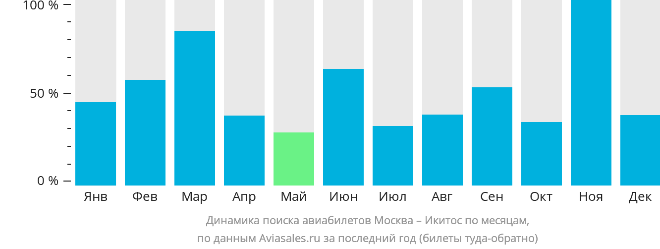 Динамика поиска авиабилетов из Москвы в Икитос по месяцам