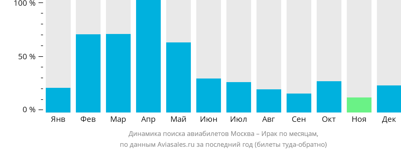 Динамика поиска авиабилетов из Москвы в Ирак по месяцам