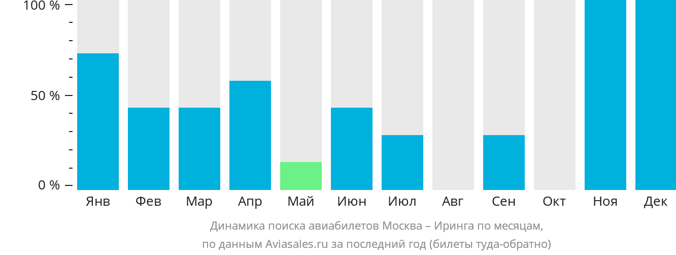 Динамика поиска авиабилетов из Москвы в Ирингю по месяцам