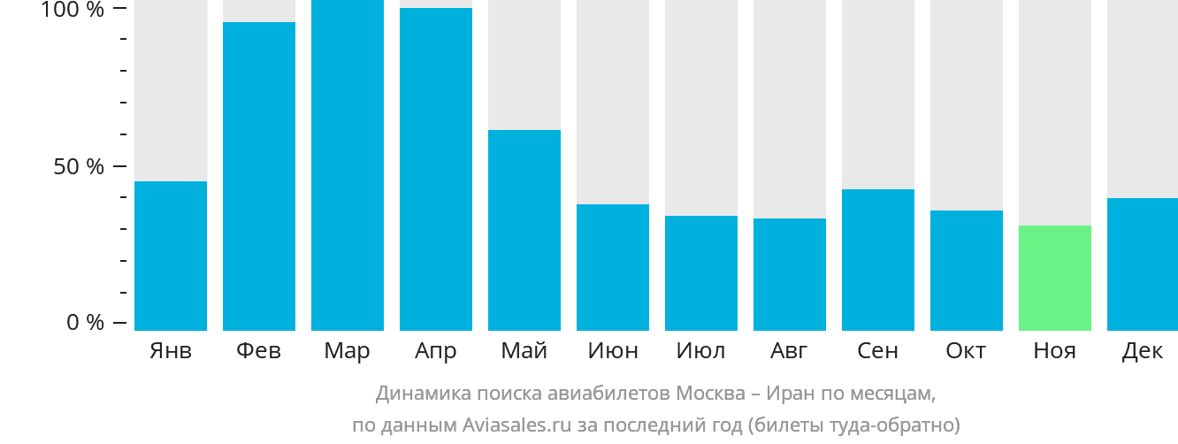 Динамика поиска авиабилетов из Москвы в Иран по месяцам