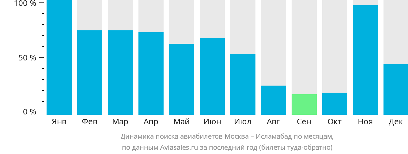 Динамика поиска авиабилетов из Москвы в Исламабад по месяцам