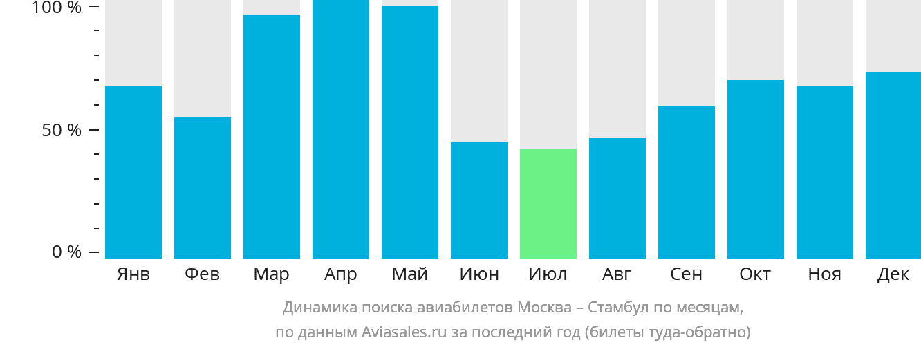 Динамика поиска авиабилетов из Москвы в Стамбул по месяцам