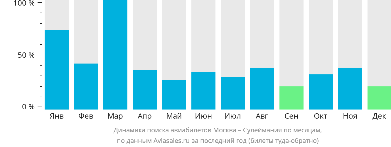Динамика поиска авиабилетов из Москвы в Сулейманию по месяцам