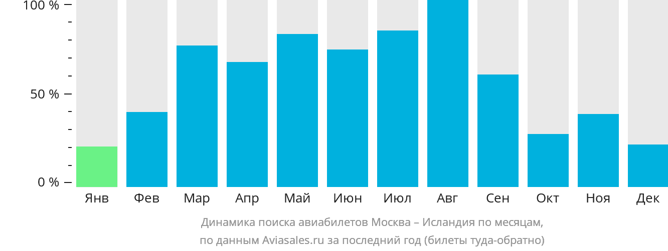 Динамика поиска авиабилетов из Москвы в Исландию по месяцам