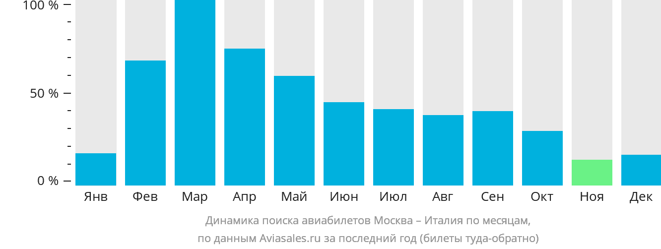 Динамика поиска авиабилетов из Москвы в Италию по месяцам