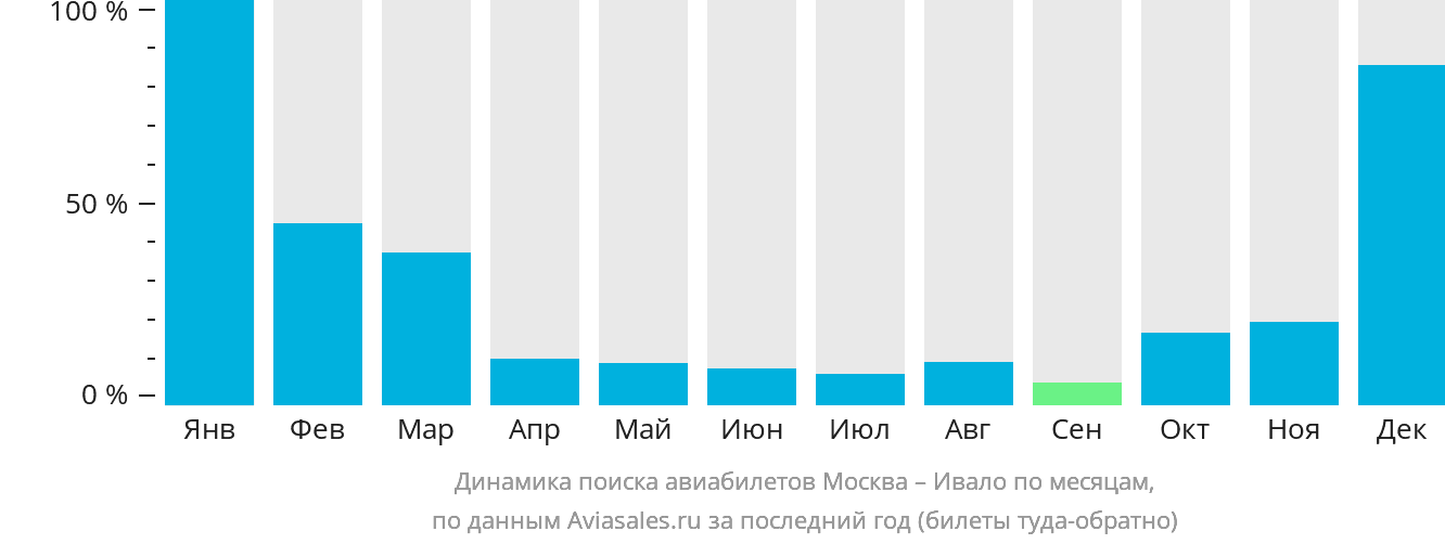 Динамика поиска авиабилетов из Москвы в Ивало по месяцам