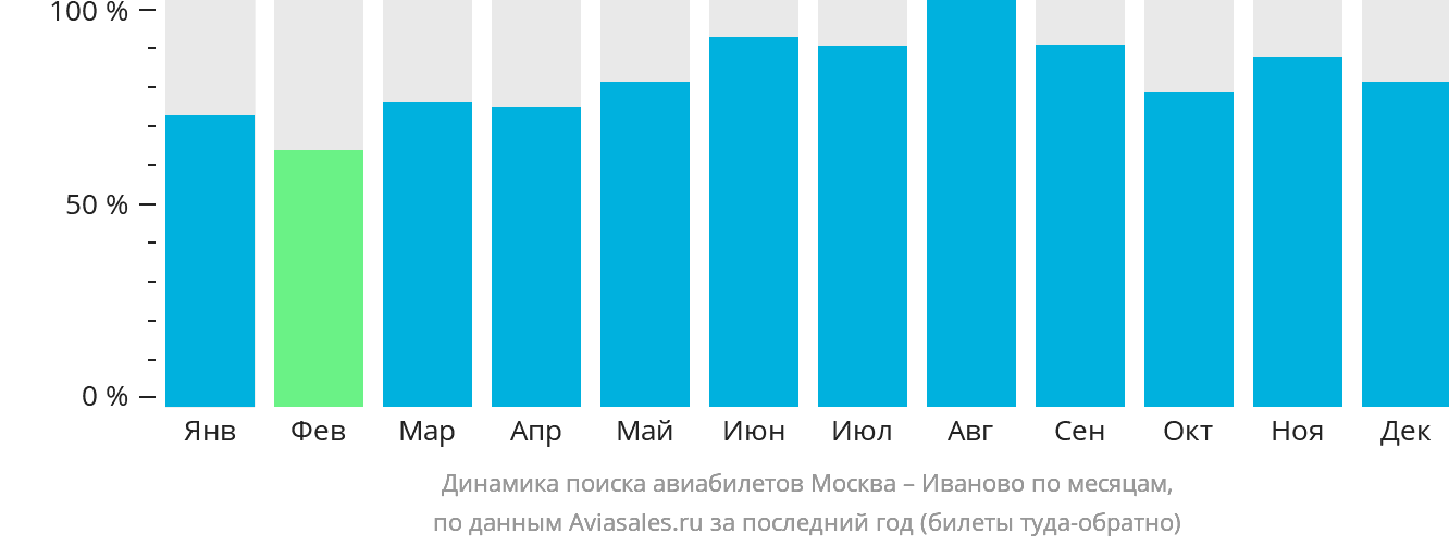 Динамика поиска авиабилетов из Москвы в Иваново по месяцам