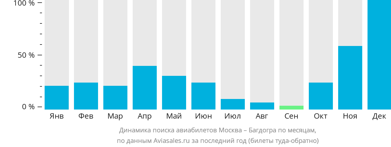 Динамика поиска авиабилетов из Москвы в Багдогру по месяцам