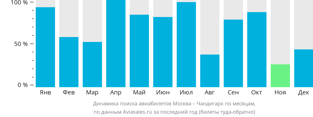 Динамика поиска авиабилетов из Москвы в Чандигарх по месяцам