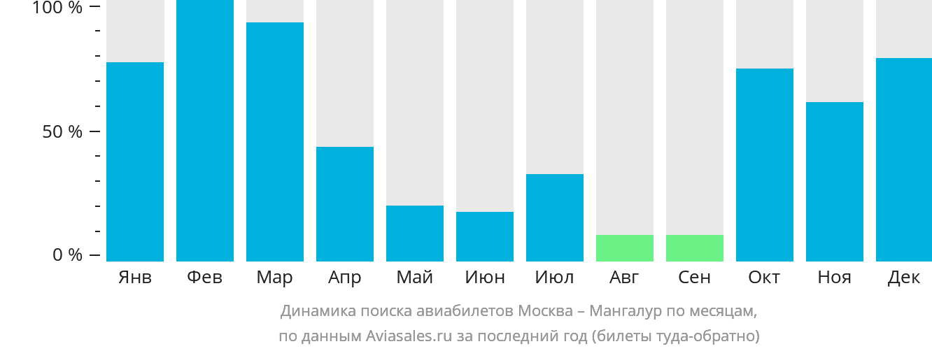 Динамика поиска авиабилетов из Москвы в Мангалур по месяцам