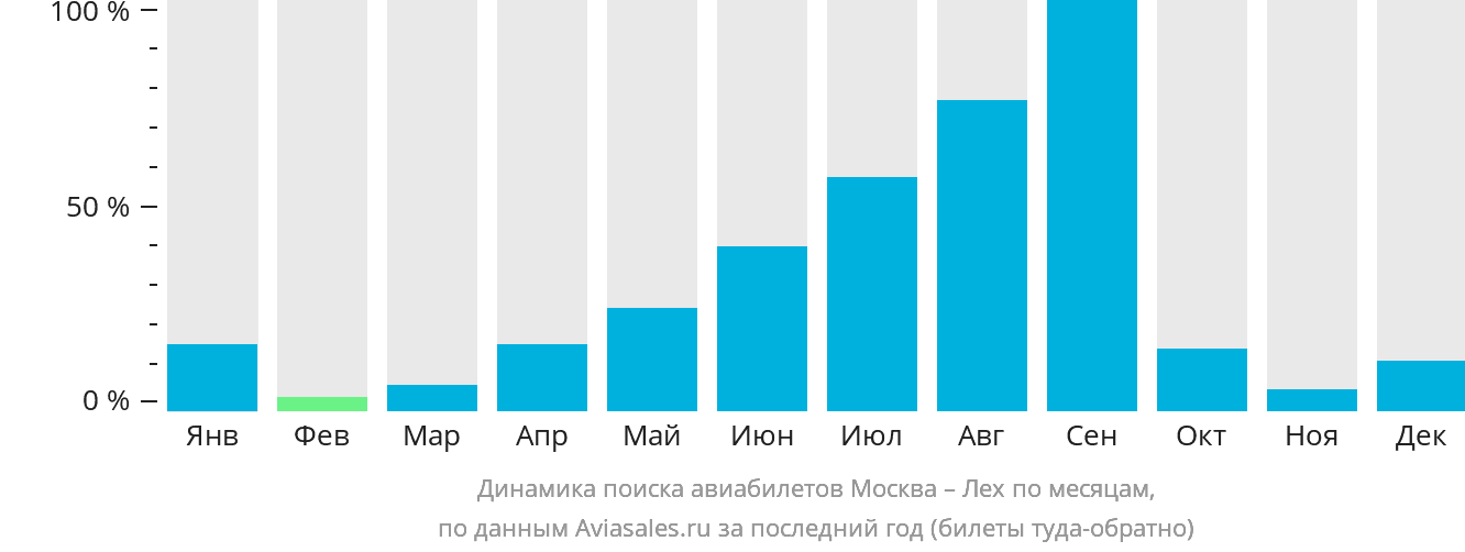 Динамика поиска авиабилетов из Москвы в Лех по месяцам