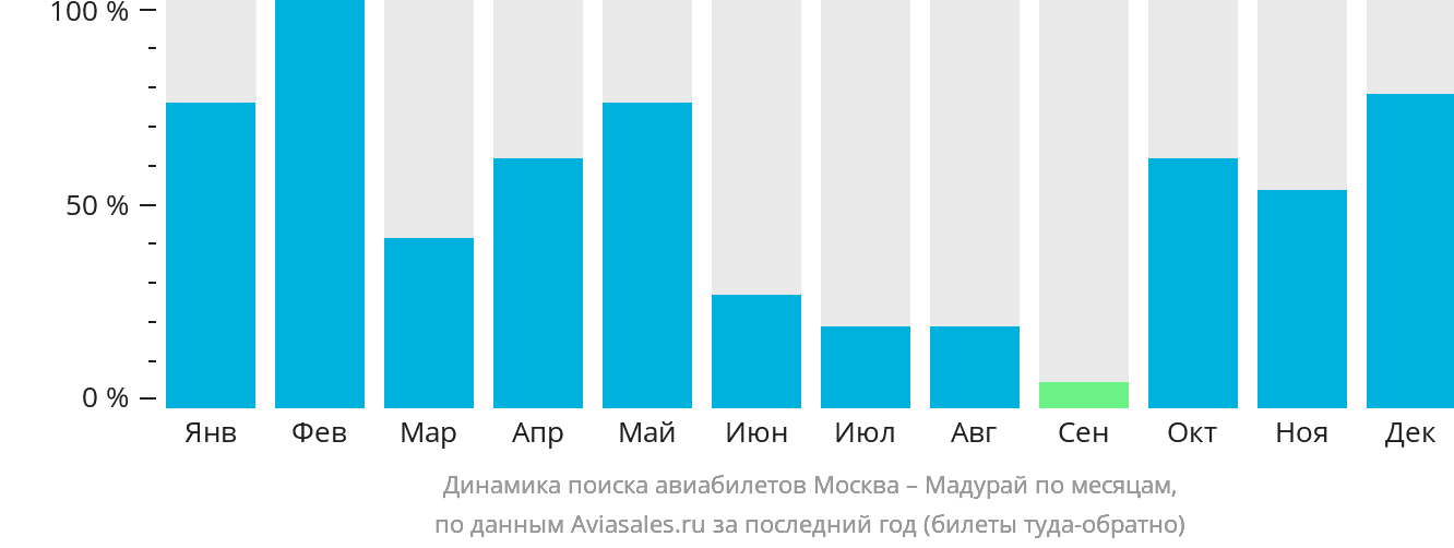 Динамика поиска авиабилетов из Москвы в Мадурай по месяцам