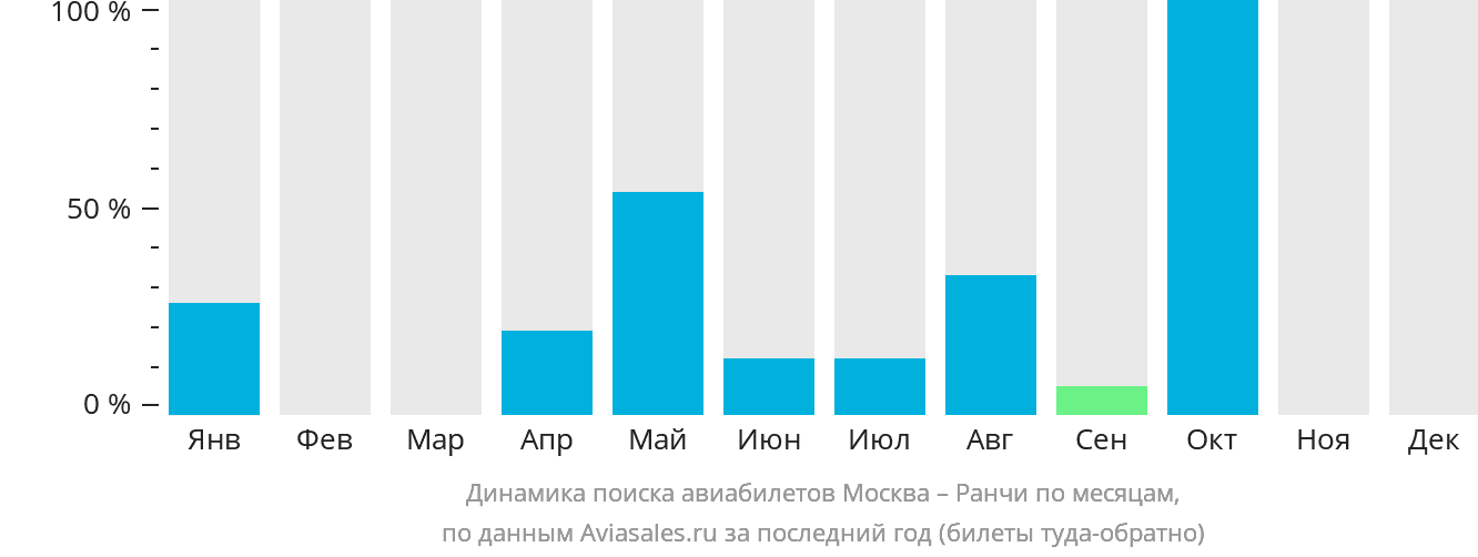 Динамика поиска авиабилетов из Москвы в Ранчи по месяцам