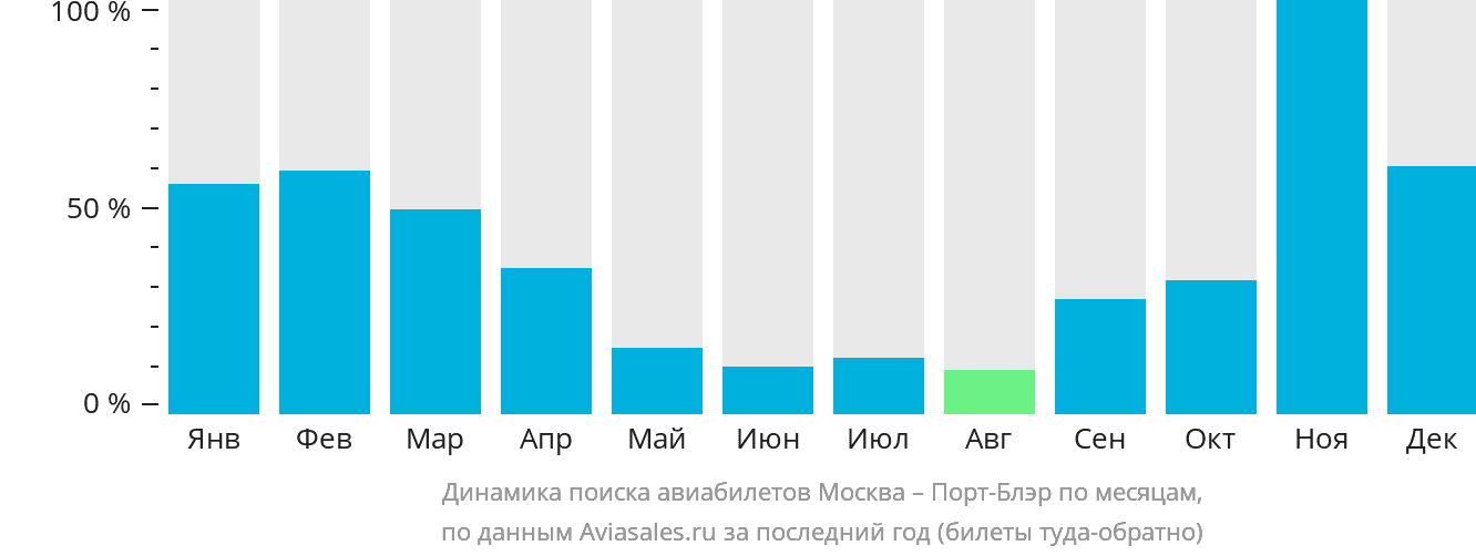 Динамика поиска авиабилетов из Москвы в Порт-Блэр по месяцам