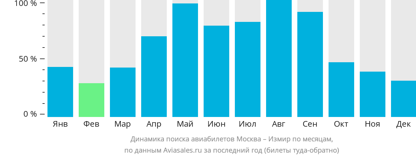 Динамика поиска авиабилетов из Москвы в Измир по месяцам