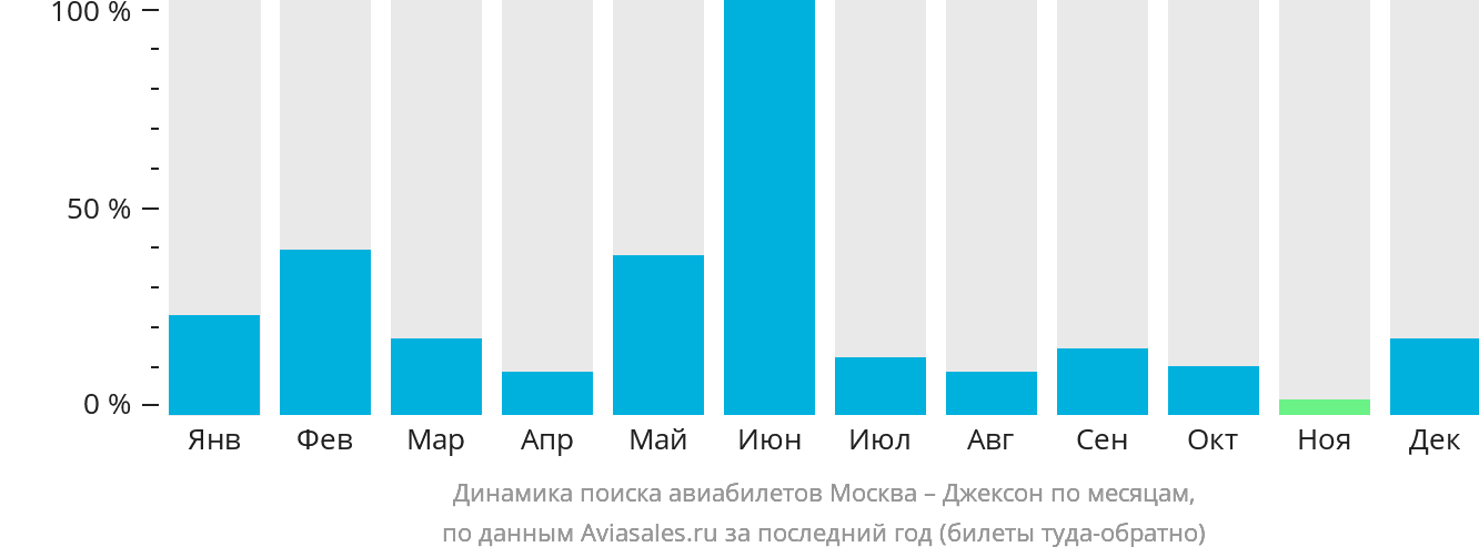 Динамика поиска авиабилетов из Москвы в Джексон по месяцам
