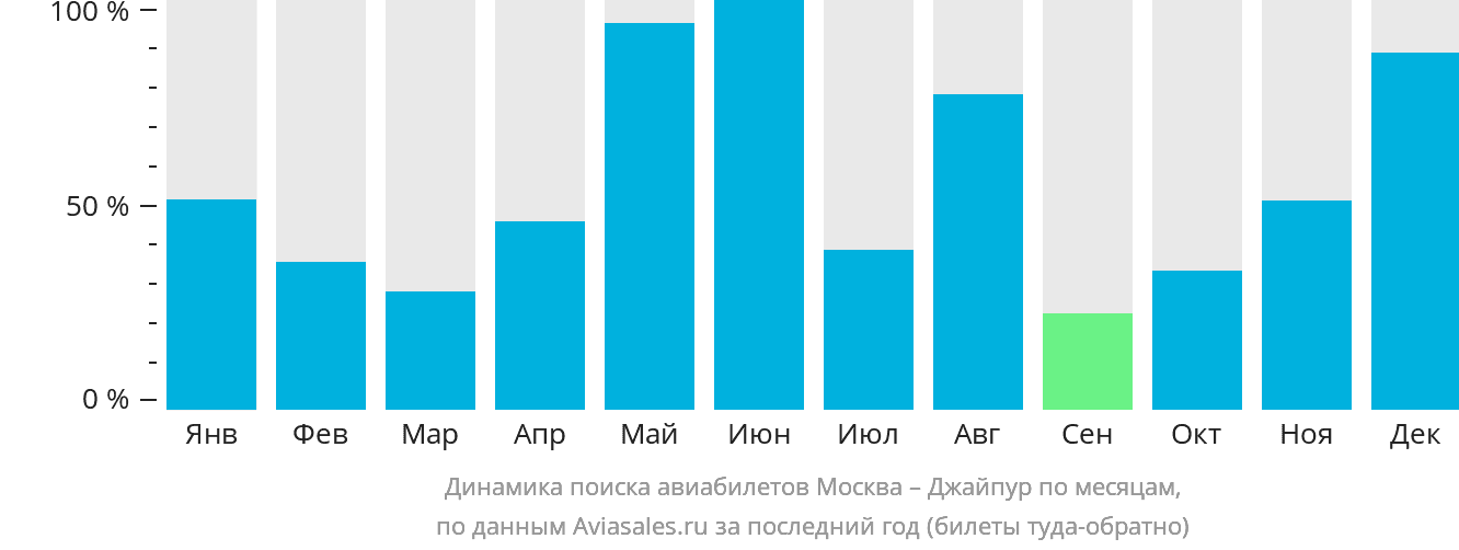 Динамика поиска авиабилетов из Москвы в Джайпур по месяцам