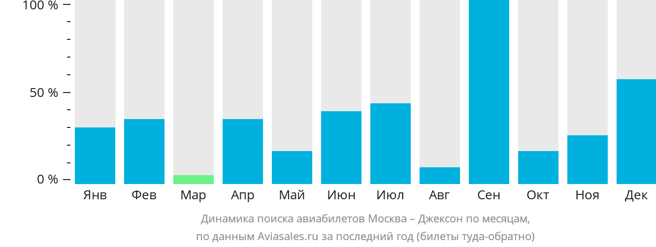 Динамика поиска авиабилетов из Москвы в Джексон по месяцам