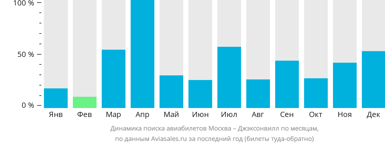 Динамика поиска авиабилетов из Москвы в Джексонвилл по месяцам