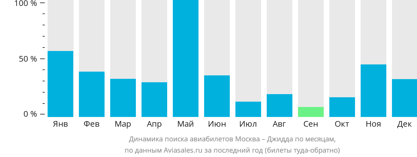Динамика поиска авиабилетов из Москвы в Джидду по месяцам