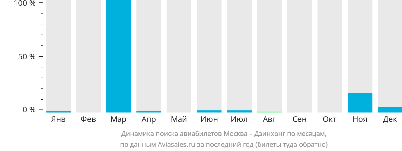 Динамика поиска авиабилетов из Москвы в Цзинхун по месяцам