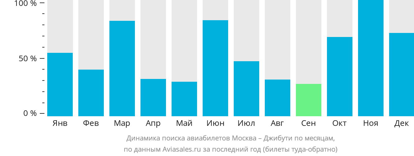 Динамика поиска авиабилетов из Москвы в Джибути по месяцам