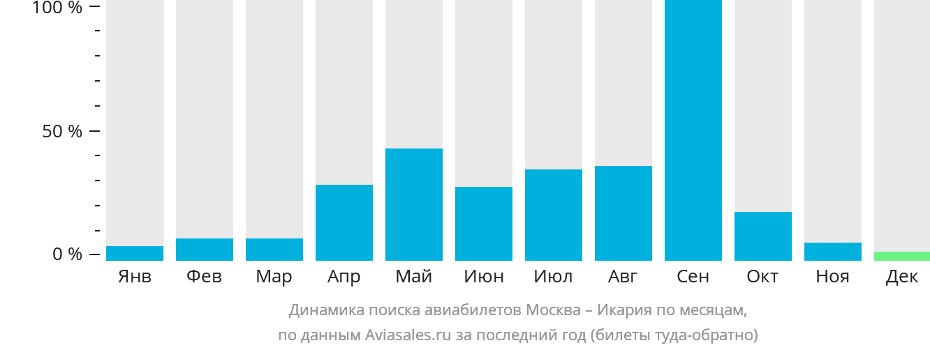 Динамика поиска авиабилетов из Москвы в Икарию по месяцам