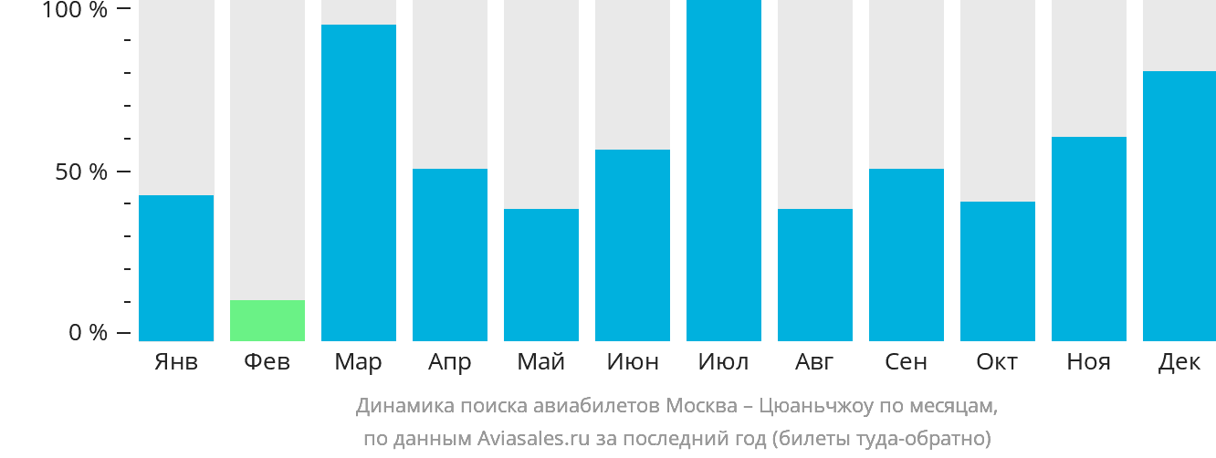 Динамика поиска авиабилетов из Москвы в Цюаньчжоу по месяцам