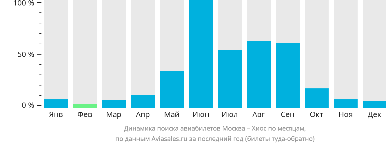 Динамика поиска авиабилетов из Москвы в Хиос по месяцам