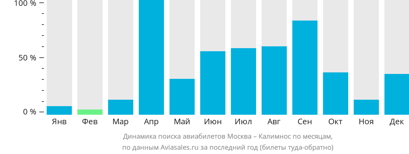 Динамика поиска авиабилетов из Москвы в Калимнос по месяцам