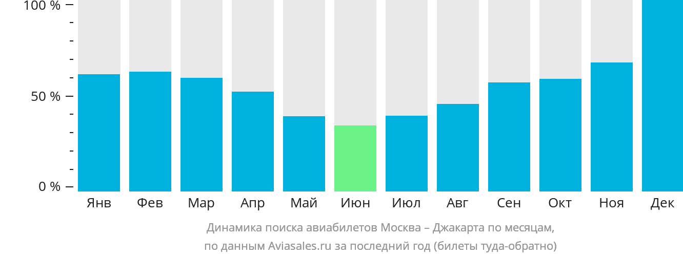 Динамика поиска авиабилетов из Москвы в Джакарту по месяцам