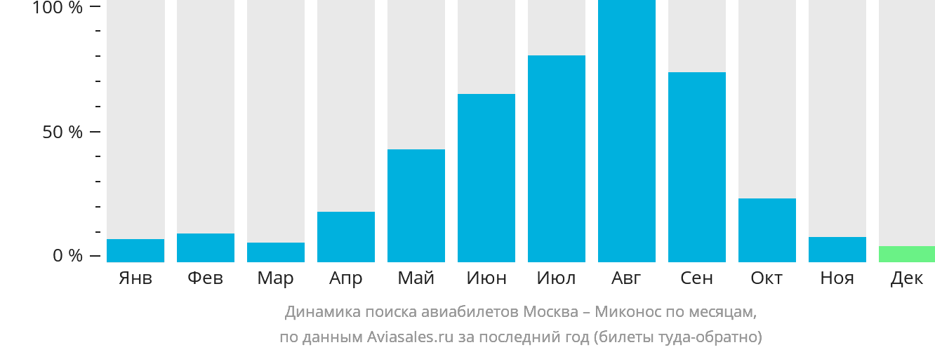 Динамика поиска авиабилетов из Москвы в Миконос по месяцам