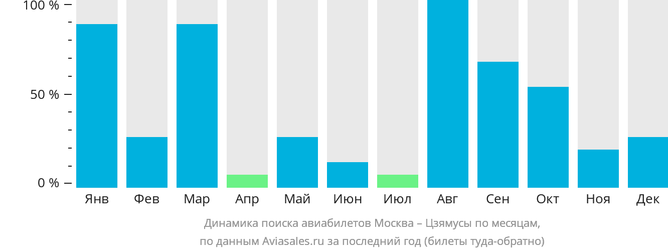 Динамика поиска авиабилетов из Москвы в Цзямусы по месяцам