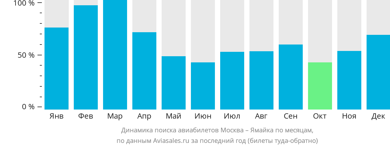 Динамика поиска авиабилетов из Москвы на Ямайку по месяцам