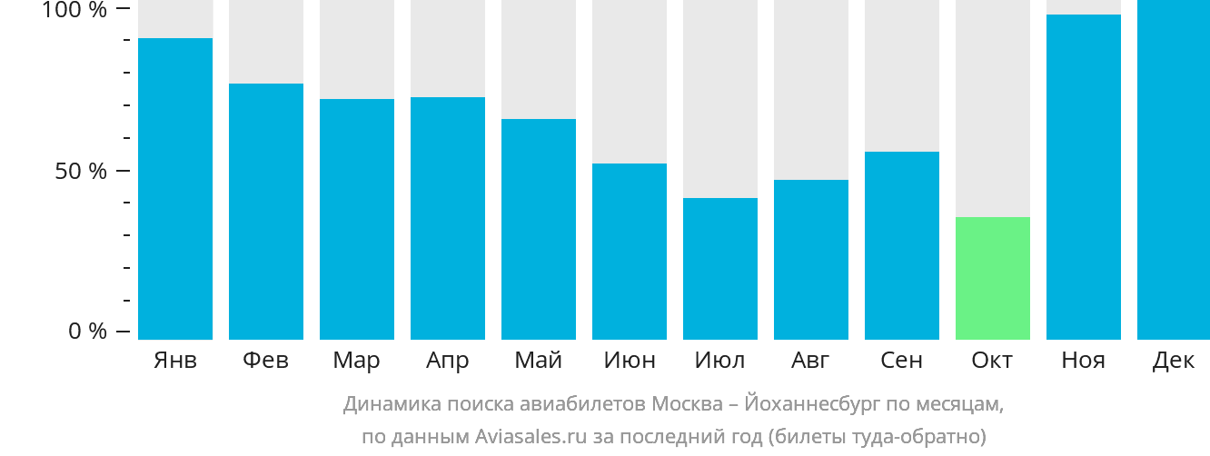Динамика поиска авиабилетов из Москвы в Йоханнесбург по месяцам