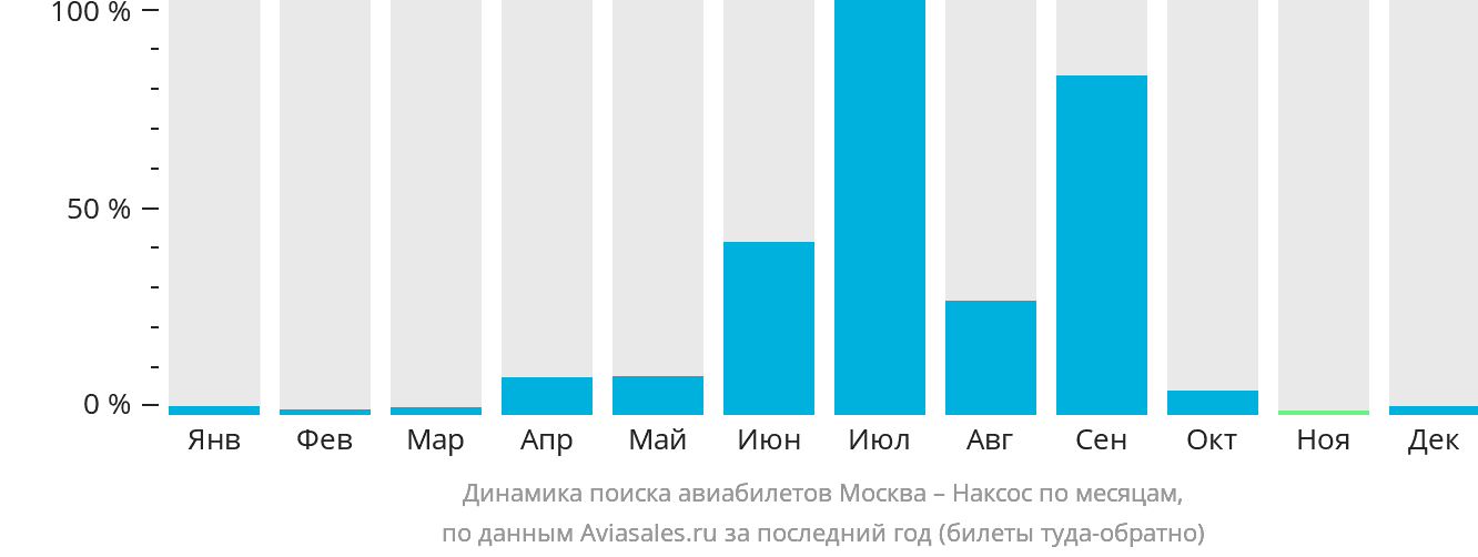 Динамика поиска авиабилетов из Москвы в Наксос по месяцам