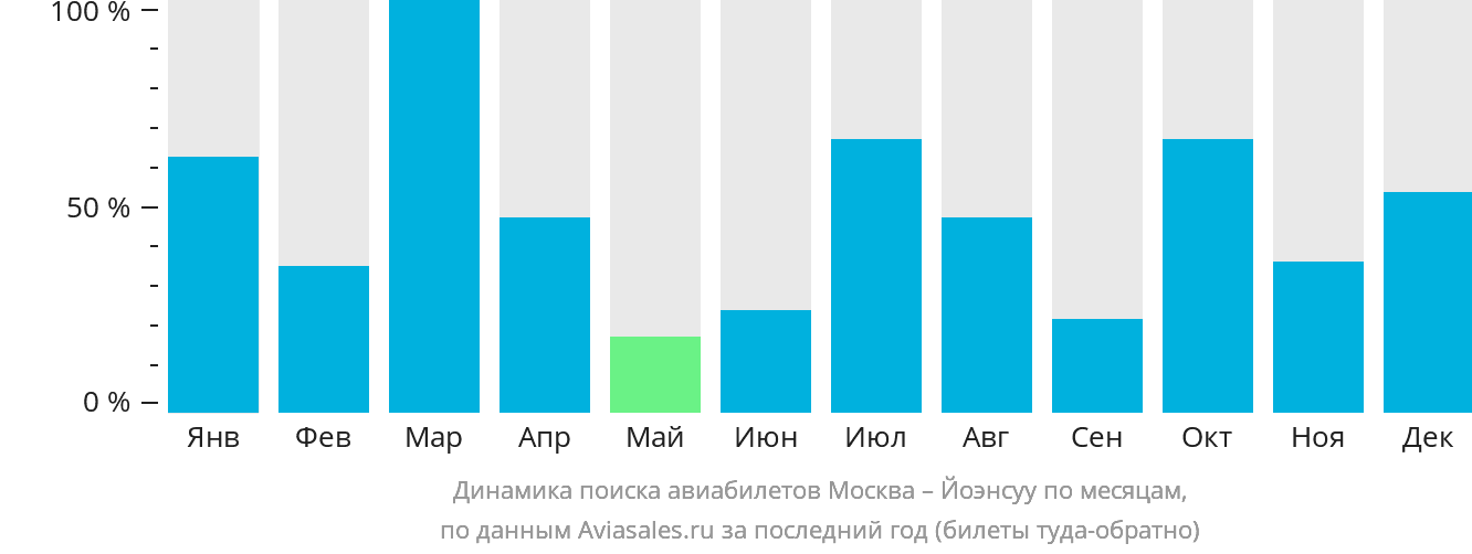 Динамика поиска авиабилетов из Москвы в Йоэнсуу по месяцам